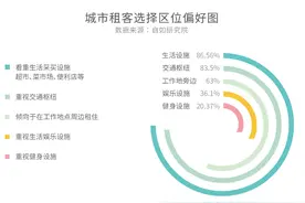 报告：95后合租找室友比找对象还严格，北京上海整租用户占比高图片