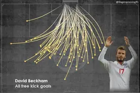 回忆杀！贝克汉姆生涯65粒“圆月弯刀”任意球进球线路图图片