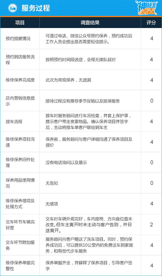 神秘客调查：一汽-大众奥迪北京德奥达店