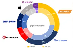 2020年Q3智能手机芯片市场报告出炉 联发科份额最高图片