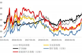2020年新能源汽车板块不断升温：比亚迪年内涨幅超260%，宁德时代市值突破7500亿元图片