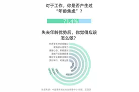 71.4%受访者表示在职场中有过“年龄焦虑”图片