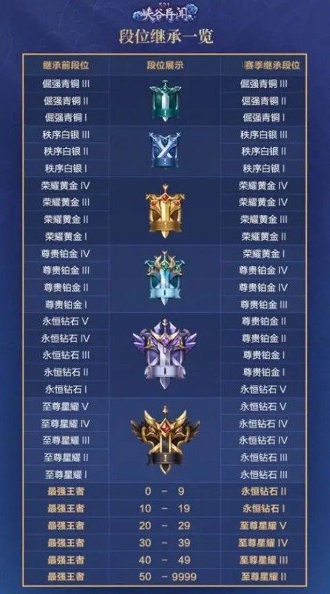 王者荣耀s22铭文在哪里补偿（王者荣耀s22段位继承规则 王者荣耀S22新赛季段位怎么继承）