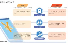 消费超两千万！数字人民币两轮公测后：超14万人尝鲜，北京落地图片
