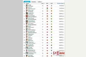 500名中国球员身价≈1个孙兴慜，中超球员年薪却是韩国的12倍图片