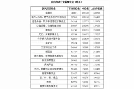 去年北京城镇非私营企业平均薪酬16.68万元，居一线城市之首图片