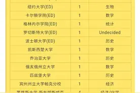 66枚Offer! 2021届金中中美班UCLA全球课堂早申喜报图片