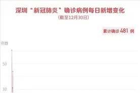 12月30日深圳新增2例输入确诊病例，深圳中小学1月24日起放寒假图片