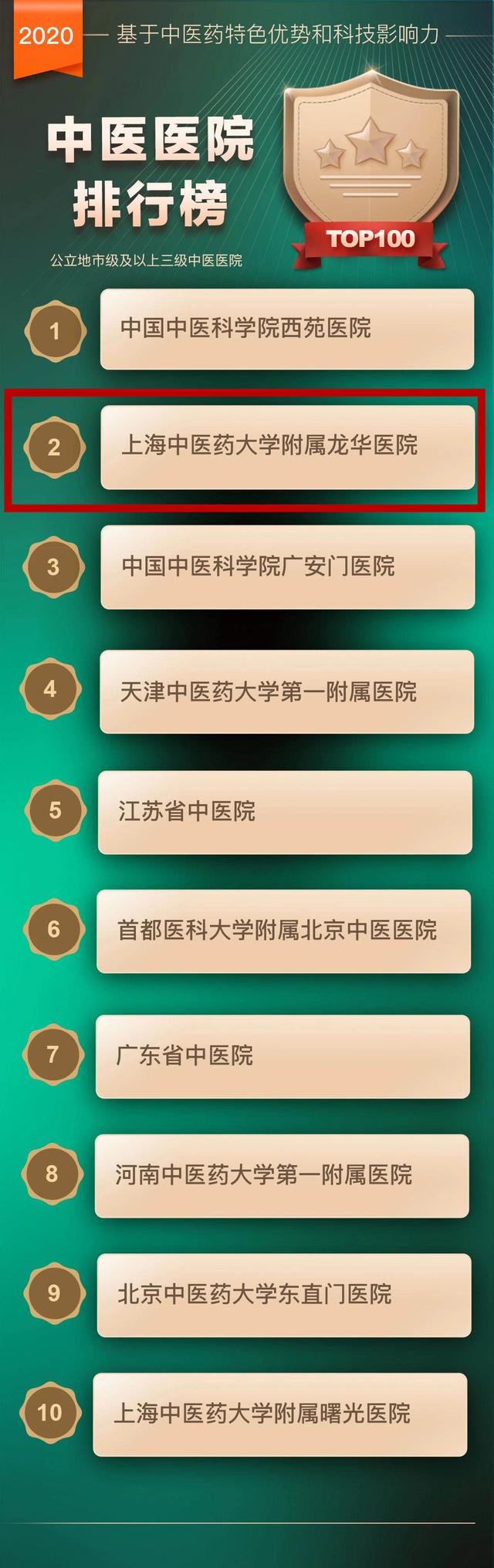 中医哪家强？中医医院排行榜出炉，上海龙华医院列全国第二，上海第一