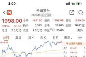 贵州茅台股价攀升至1998元，总市值超2.5万亿元图片