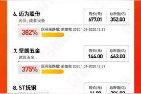 年终盘点｜2020年十大牛股名单出炉！最多的涨了15倍图片