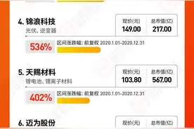 年终盘点｜2020年十大牛股名单出炉！最多的涨了15倍图片