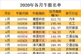 2020年A股“超神操作”来了！1万本金能赚1.5亿，看完数据惊呆！春节前红包概率多大，这类股胜率或超70%图片