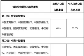 监管层“三道红线”后再亮剑，设置银行涉房贷款占比“安全线”图片