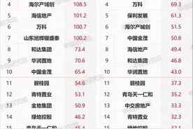 收官！2020年青岛房企销售排行榜出炉 本土房企表现不俗图片