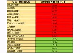 深证成指全球第二！2020年全球股指涨幅排行榜出炉，竟然都没跑赢白银图片