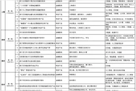 监管沙盒元年：从9个试点城市65个项目中能发现什么线索图片