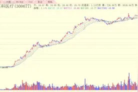 股价一年暴涨9倍！淄博这家上市公司成2020年第一大牛股图片