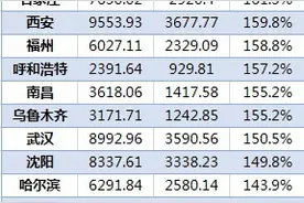 36城居民储蓄排行：北上广渝居前四，中西部三市蹿得快图片