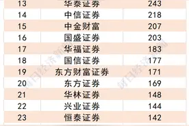 2020年券商大盘点：全国营业部超10500家！千亿市值券商达11家，中信、中金IPO承销市场份额超10%图片
