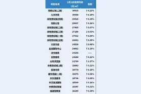 56961元/㎡，30915元/㎡，谁是二手房挂价的重要推手？图片