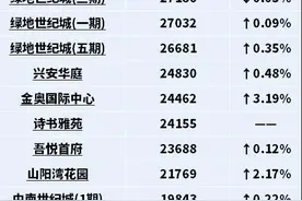 56961元/㎡，30915元/㎡，谁是二手房挂价的重要推手？图片