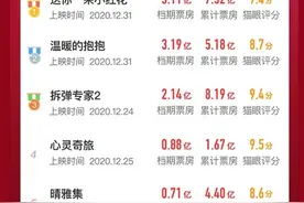 史上最强元旦档诞生，“小红花”为2021中国电影开了好头图片