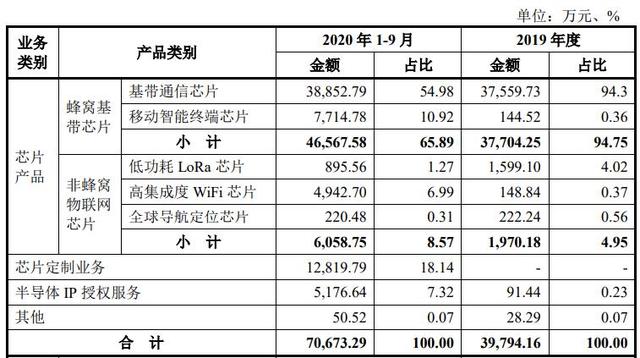 IPO雷达｜去年前三季度亏损21亿元，低毛利是“硬伤”，基带芯片第一股困局难解