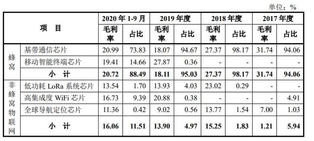 IPO雷达｜去年前三季度亏损21亿元，低毛利是“硬伤”，基带芯片第一股困局难解