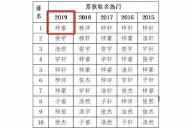 2020新生儿爆款名字出炉，霸榜5年的是它！网友脑补了一出偶像剧图片