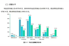多所高校公布毕业生平均薪酬，有超17万的图片