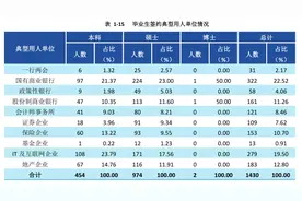 西南财大2020届本科毕业生平均签约起薪7483.9 元/月图片