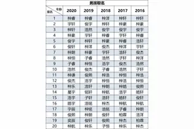 2020新生儿爆款名字出炉！这个名字，连续5年“销量”第一？图片