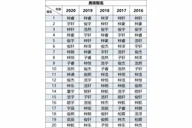 “20后”爆款名字出炉！这个女孩名连续5年霸榜图片