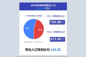 深圳女孩火了？性别统计报告给你更多真相图片