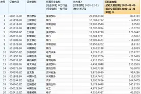 A股头部公司市值格局生变，科技股大踏步跃进图片