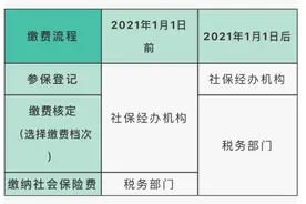 提醒！四川这类人群社保缴纳方式有变图片