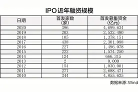 全面注册制时代临近　市场优胜劣汰提速图片