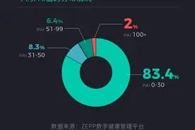 华米科技发布2020年健康状况报告 国人综合健康水平有待提高图片