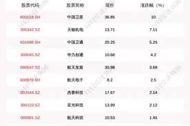 太空互联网板块走强，13只个股上涨，中国卫星上涨10.0%图片