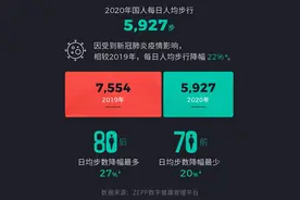 华米科技2020年健康状况报告：国人综合健康水平有待提高图片