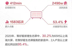 海信聚好看服务家庭突破6700万，短视频、大屏化成趋势图片