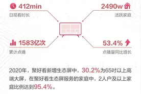 海信聚好看服务家庭突破6700万，短视频、大屏化成趋势图片