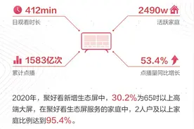 海信聚好看发布2020白皮书：家庭用户6700万增长超30%图片