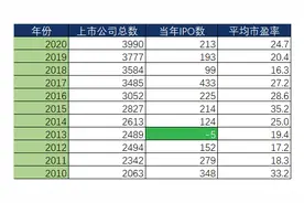 IPO发行方式的演变——从审批制到注册制图片