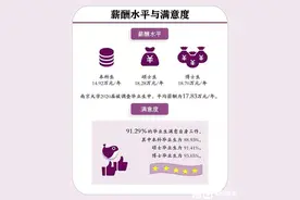 南大回应“毕业生平均年薪17.83万”：六成以上应届毕业生升学或出国，45%的抽样率已经很高了图片