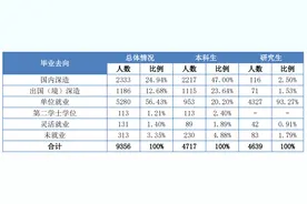 电子科技大学2020届毕业生就业满意度达99.88%图片