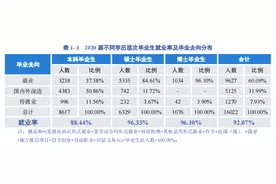 四川大学2020届毕业生月均收入8312.32元图片