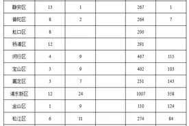 上海16个区有哪些乡镇街道？来看最新行政区划表图片