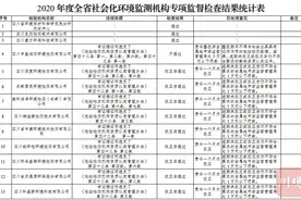 环境监测机构靠不靠谱？四川这项监督检查结果告诉你图片